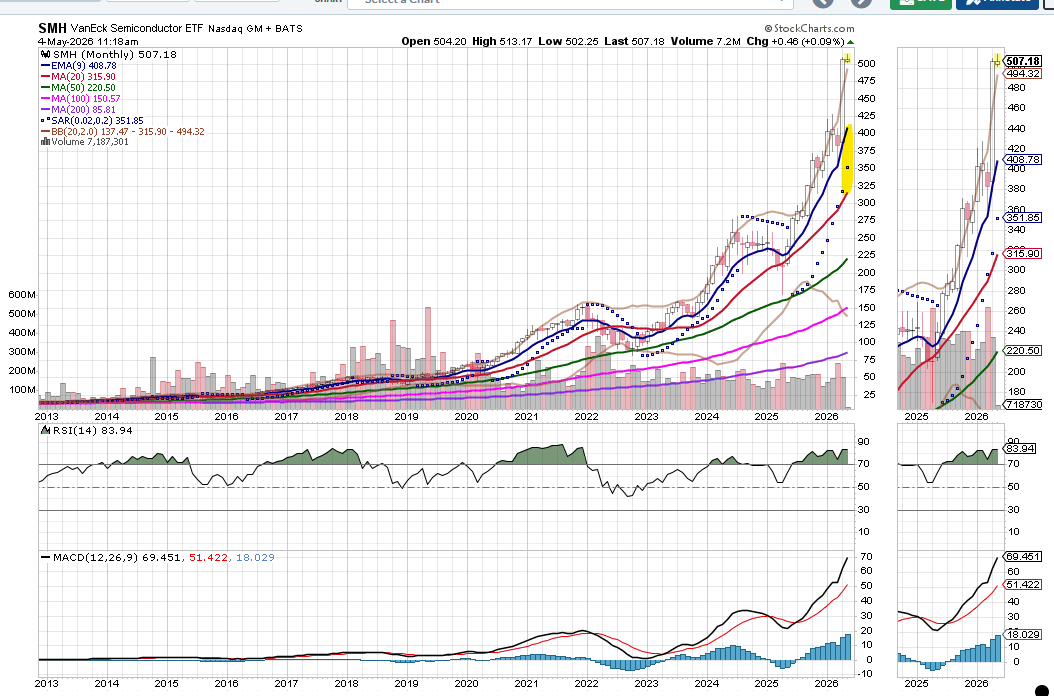 and time to get on puts for $smh too. look at those monthly MAs. Wayyyyy overbought
