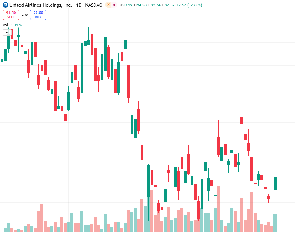Daniel_Mercer6's tweet image. Spirit shutdown + falling fuel = tailwind for UAL.
United stepping up to capture displaced demand while costs drop.
Short-term bullish above 92.5, resistance 97.
Risk: broader market weakness.
#UAL #Airlines #NASDAQ