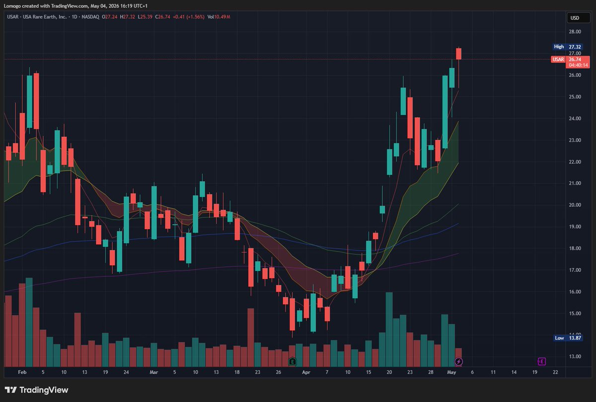 Lomocology's tweet photo. Every trading cycle has its own favoured trading pattern based on the prevailing market condition. 

The pattern in vogue right now appears to be the "V-shape bounce then off to the moon" setup. 4 charts here from 4 different sectors yet the moves are very similar - and there are many, many more including new ones each day ( $COIN for example is doing it today)

Makes it rather difficult to take position due to lack of consolidation. Traders will need to find different entry tactics if they want to participate without their R/R getting out of whack.

$CRWV $USAR $IONQ $SOXL