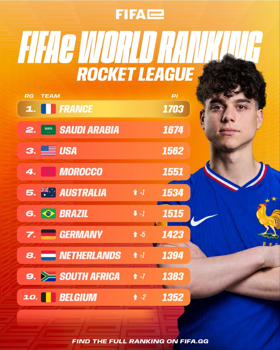 FIFAe's tweet photo. Dominant at the top. 🇫🇷
Here is the latest FIFAe World Ranking in Rocket League after the first FIFAe Nations League this year 🚗🚀
#FeWC #RocketLeague https://t.co/dxN0s6pPNJ