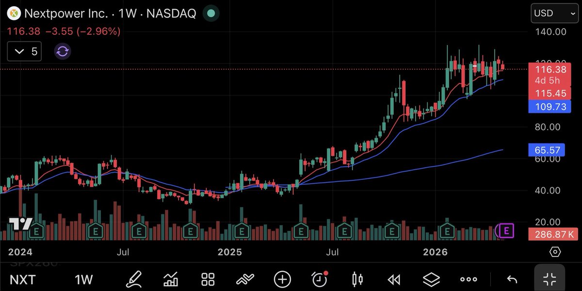 snerth4's tweet photo. $NXT 

One of my favorite charts right now. Been basing right near ATHs for 3 months.

Earnings next week could send it.

Energy demand will only continue to rise as AI gets bigger, and I think solar will play a big role. https://t.co/YHRYCUQJ3e