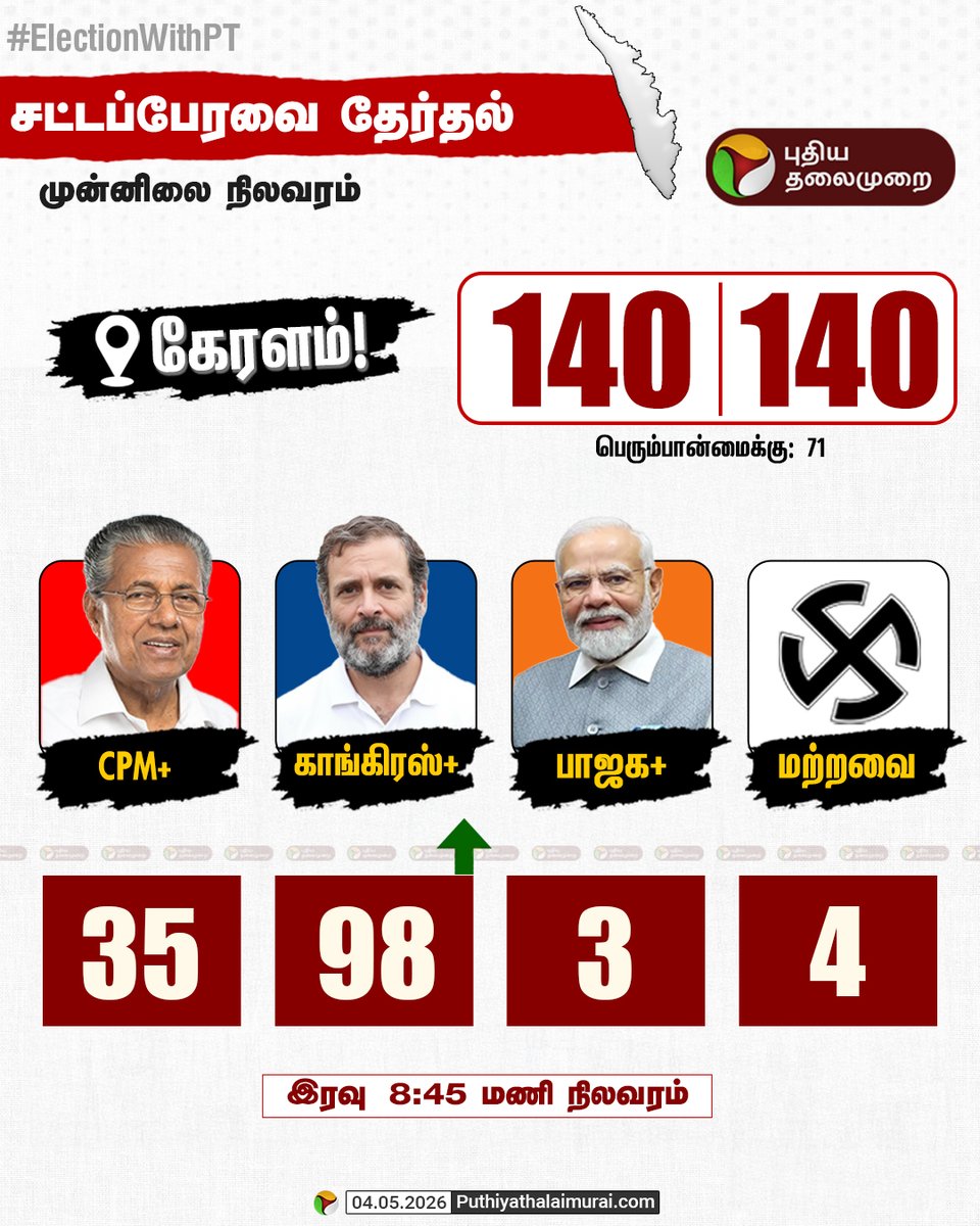 PttvNewsX's tweet photo. கேரளம் மாநிலத்தில் ஆட்சியமைக்கும் காங்கிரஸ்!

#KeralamElection #KeralamElection2026 #KeralamAssemblyElection #KeralamAssemblyElection2026 https://t.co/gBaRXdmnNr