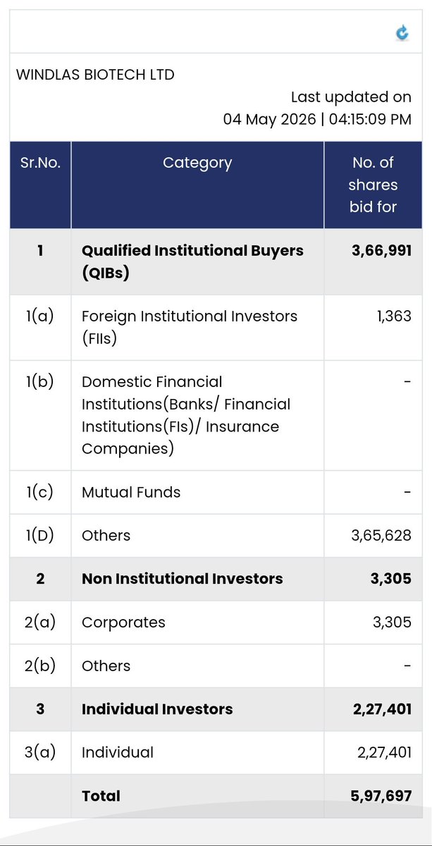 share_buyback's tweet photo. Windlas Biotech Ltd - Buyback Update
Day 2 bid details for the ongoing share buyback are below.
Follow us for keep tracking the demand trends closely!
#buyback #windlas #stocktowatch #StockPortfolio https://t.co/8V1gD0xnRy