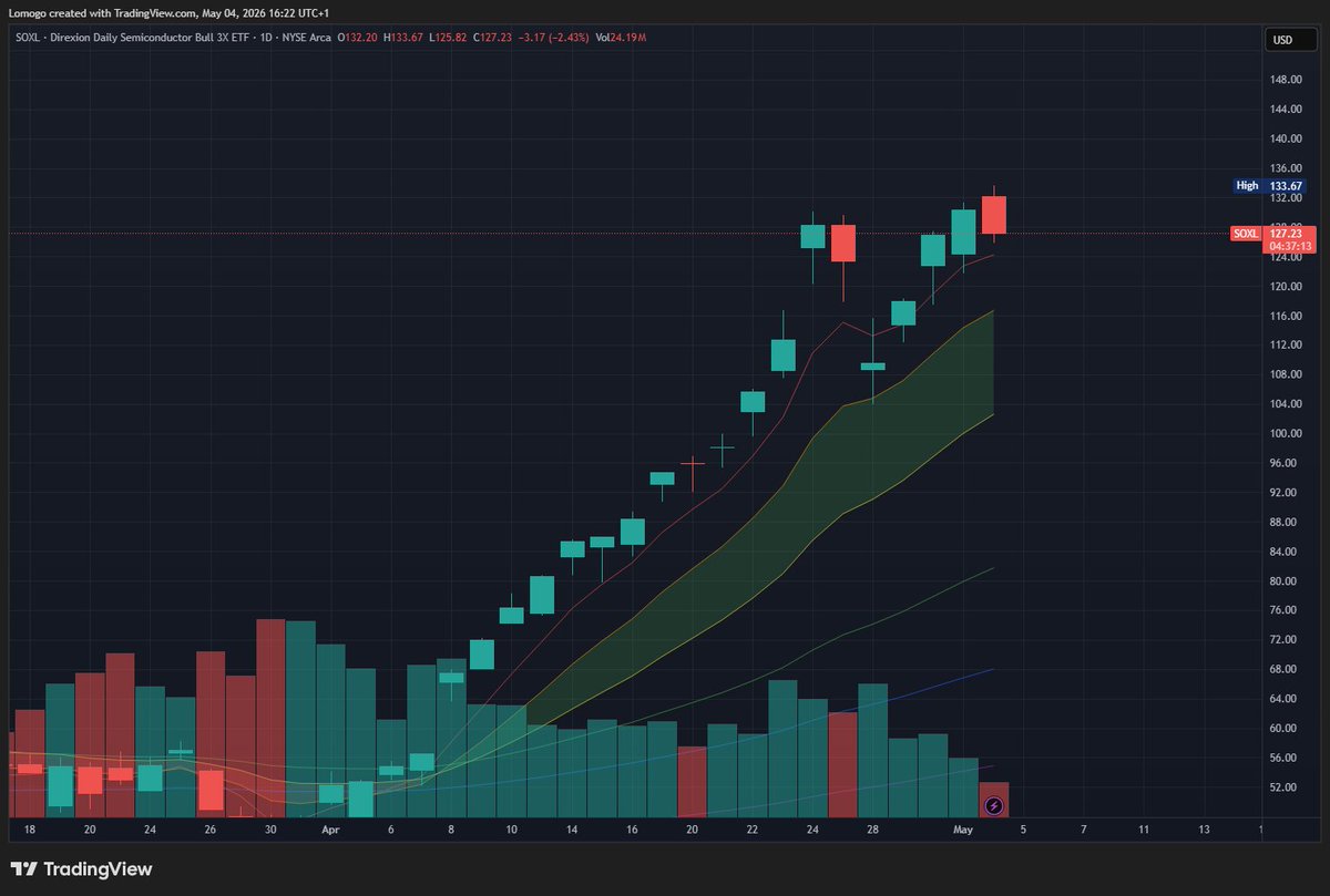 Lomocology's tweet photo. Every trading cycle has its own favoured trading pattern based on the prevailing market condition. 

The pattern in vogue right now appears to be the "V-shape bounce then off to the moon" setup. 4 charts here from 4 different sectors yet the moves are very similar - and there are many, many more including new ones each day ( $COIN for example is doing it today)

Makes it rather difficult to take position due to lack of consolidation. Traders will need to find different entry tactics if they want to participate without their R/R getting out of whack.

$CRWV $USAR $IONQ $SOXL