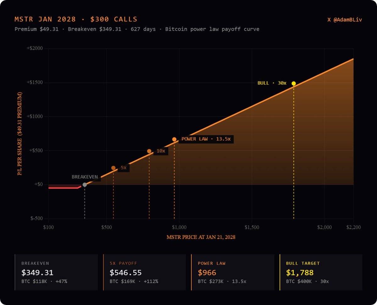Why MSTR Jan 2028 $300 calls are probably the best risk-adjusted leverage on Bitcoin you can buy today:

The contract: $49.31 premium, 627 days to expiry, breakeven at MSTR $349.31, delta 0.54.

What you're actually buying isn't just bet on MSTR. 

You're buying five compounding