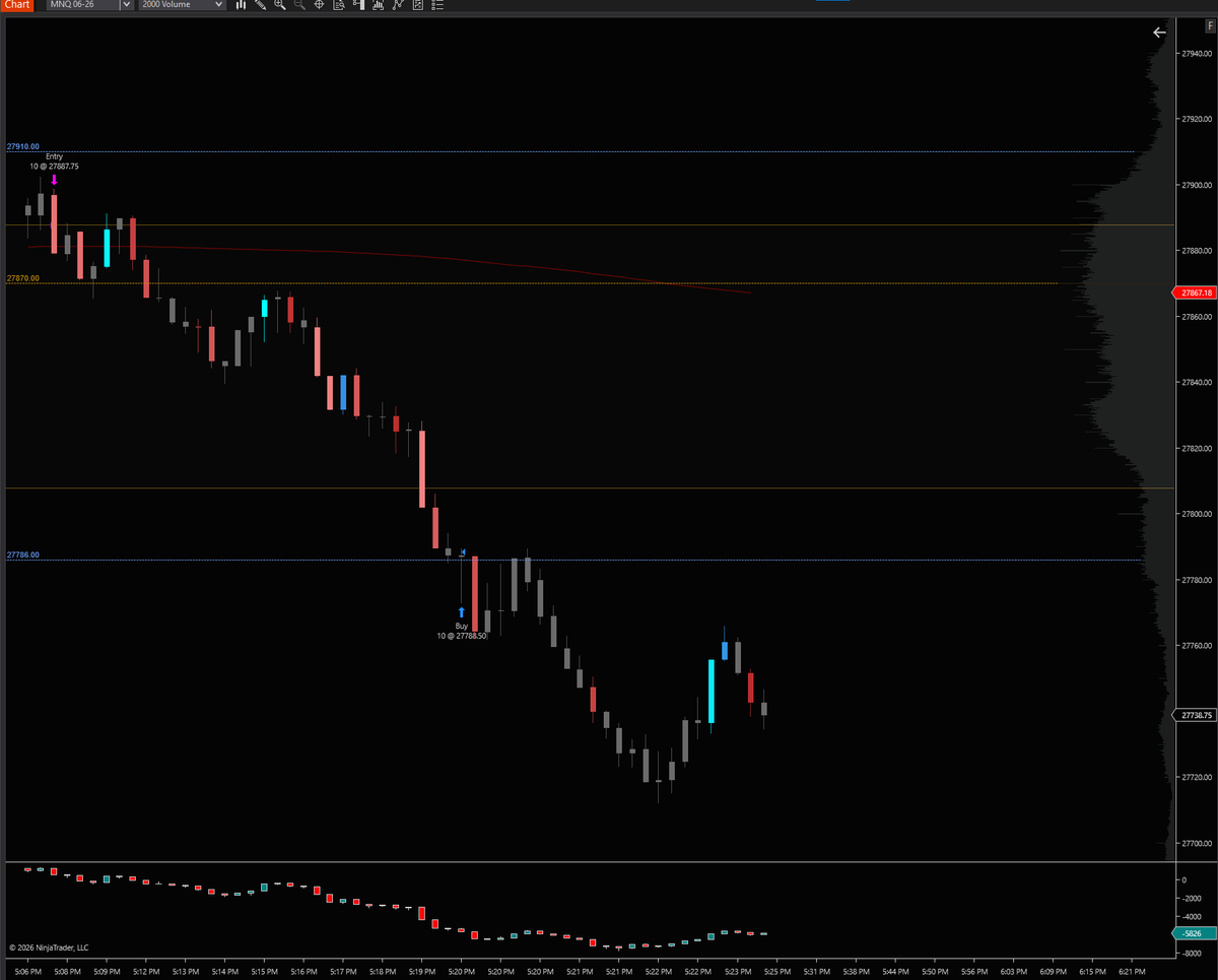 TradingTorres's tweet photo. Saw the news ''missile alerts in the UAE''.

Took a short and hit my daily target.

Crazy how markets move on moments like this… puts things into perspective.

#trading #daytrading #futures #news #geopolitics #trader https://t.co/mjKsiKzoPn