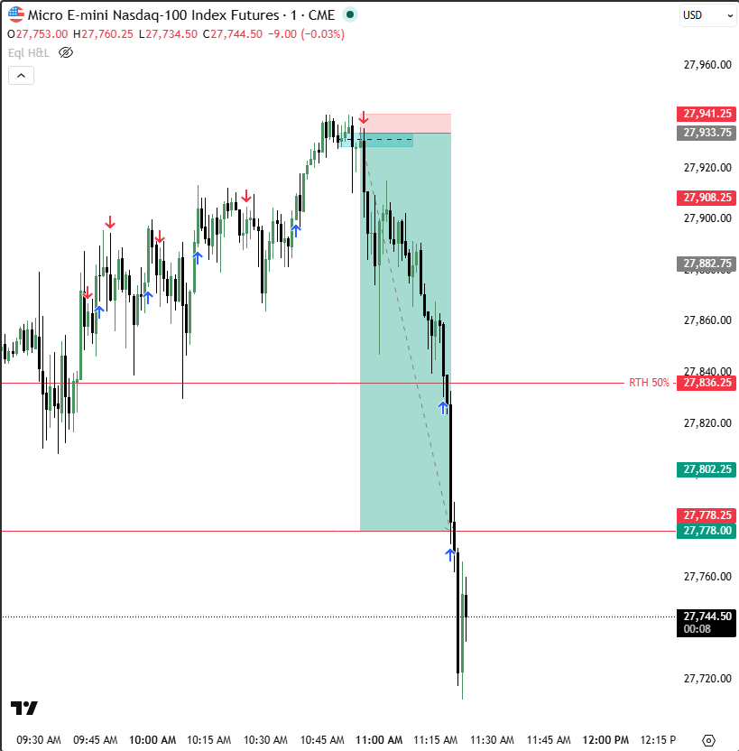 OnionBerry's tweet photo. Genuinely one of the toughest days so far. I knew the draw as soon as I looked at the chart, but could not get the entry correct. Nonetheless, we are positive on the day. https://t.co/5SvwmDYJg8