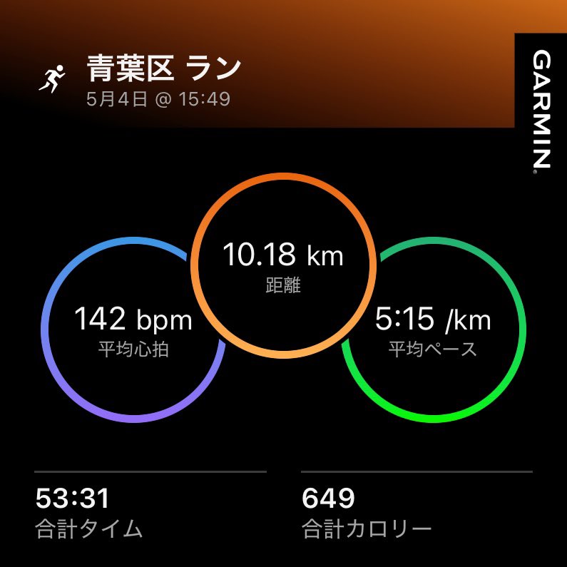 shunnosuke_ota's tweet image. 124日目.ハーフまで6日.ウルトラまで41日
二日酔いで13じにおきました。
#run #running #毎日ラン #毎日ランニング #TAKUYA∞