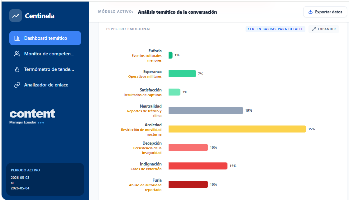andresgaj's tweet photo. Lo que más siente la audiencia digital de Quito, con relación al estado de excepción (últimas 24 horas) es  𝙖𝙣𝙨𝙞𝙚𝙙𝙖𝙙 (35% de 14.280 menciones). Principalmente por los líos de movilidad que genera. 

En contraste, la esperanza por operativos militares es solo del 7%. https://t.co/vaNhgu163T