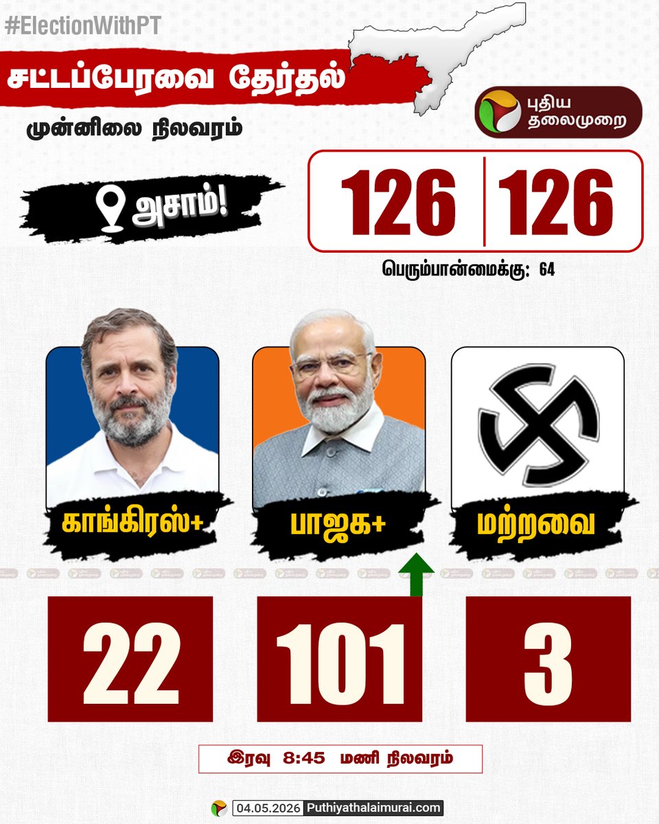 PttvNewsX's tweet image. ஆட்சியை தக்கவைக்கும் பாஜக!

#BJP #AssamElection #Congress #PMModi #RahulGandhi