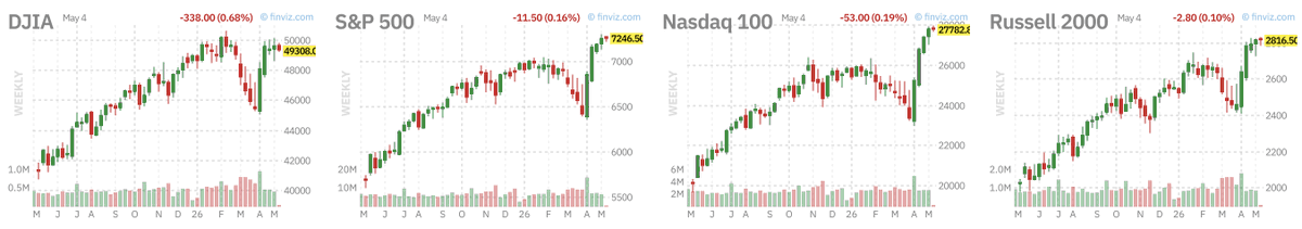 US_StockMarket's tweet photo. US economy slowing (GDP 1.6%), while prices rise (inflation 3.7%) 
Rates remain high (3.5%–3.75%), no cuts in the near future.
Indices at all-time highs.
Friday, 15:30 MSK: Labor market report (Payrolls). This will decide whether we enter a correction or continue to hold. https://t.co/TcgMIOnhV0