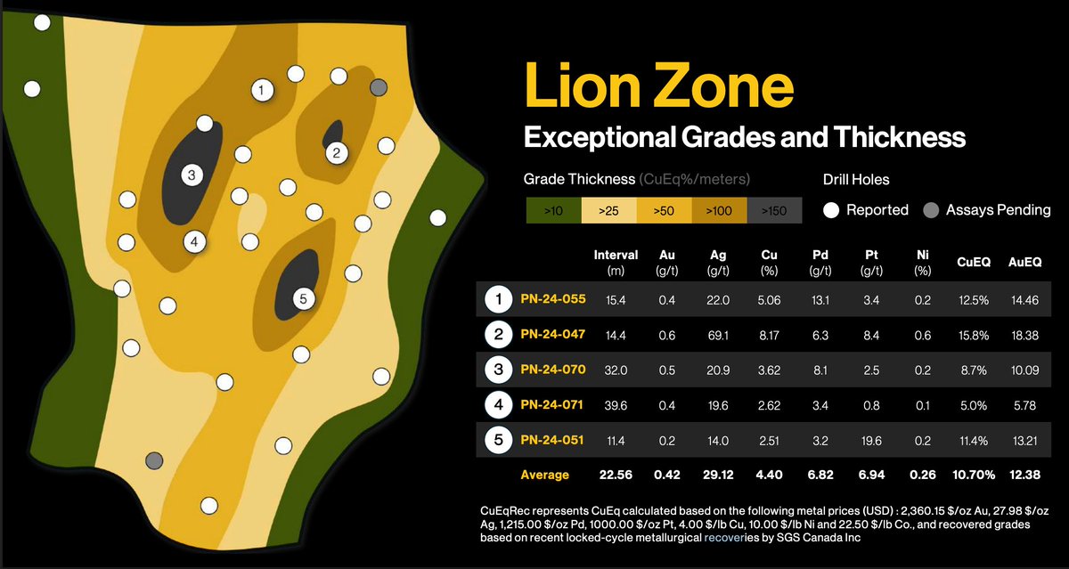 terrybali's tweet photo. One of the most common mistakes I see investors make in mining:

They compare grades.

5% copper sounds better than 2% copper, right?

Not necessarily.

Here's what actually determines whether a deposit makes money - Net Smelter Return.

NSR accounts for everything that happens after you pull rock out of the ground.

Recovery rates. Smelter charges. Transport costs. Penalties. Credits for byproduct metals or even better separate payable streams.

A 4% copper deposit with significant payable streams in Platinum Palladium Gold and Silver averaging 95% recovery can return more dollars per tonne than a 10% deposit with complex metallurgy and no byproducts.

This is exactly why polymetallic systems like the Lion Zone change the economics.

When you're recovering copper, nickel, palladium, platinum, and gold from the same rock - those payables stack.

The NSR per tonne climbs in ways that single-commodity deposits simply can't match.

Grade gets the headline.
NSR gets the mine built.

Watch the metallurgy results. That's where the real story is.

$PNPN $PNPNF $IVV1

--Terry