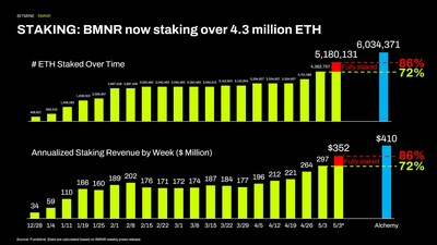 BitMNR's tweet photo. 5/
As of May 3, 2026, Bitmine total staked ETH stands at 4,362,757 ($10.2 billion at $2,336 per ETH). 

"Annualized staking revenues are now $297 million. And this 4.4 million ETH is over 84% of the 5.18 million ETH held by Bitmine. Bitmine's own staking operations generated a 7-day yield of 2.91% (annualized)," continued Lee.

Total staked $ETH by week:         
- 5/2/26: 4,362,757 ETH
- 4/26/26: 3,701,589 ETH        
- 4/19/26: 3,334,637 ETH  
- 4/12/26: 3,334,637 ETH   
- 4/5/26: 3,334,637 ETH    
- 3/29/26: 3,142,643 ETH     
- 3/22/26: 3,142,643 ETH      
- 3/15/26: 3,040,515 ETH       
- 3/8/26: 3,040,483 ETH       
- 3/1/26: 3,040,483 ETH         
- 2/23/26: 3,040,483 ETH         
- 2/17/26: 3,040,483 ETH           
- 2/8/26: 2,897,459 ETH         
- 2/1/26:  2,897,459 ETH            
- 1/26/26: 2,009,267 ETH           
- 1/19/26: 1,838,003 ETH             
- 1/11/26: 1,256,083 ETH             
- 1/4/26: 659,219 ETH            
- 12/28/24: 408,627 ETH