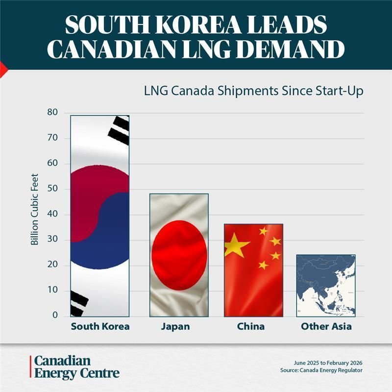 FNNGAlliance's tweet image. From Alberta's @CDNEnergyCentre: Since the first shipment, South Korea has been the leading destination for Canadian #LNG. #bcpoli #cdnpoli