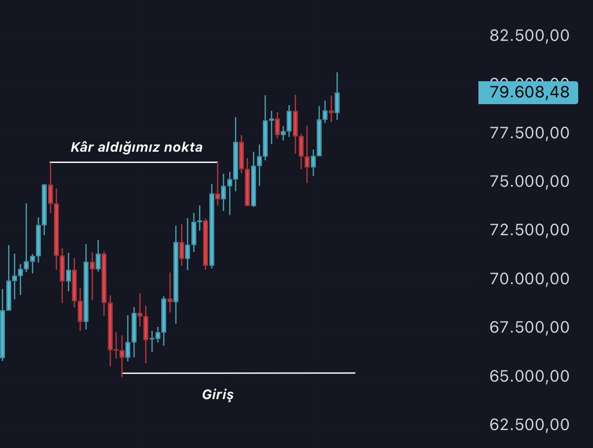 starkriptoo's tweet image. Telegram kanalımızda 65.000$ seviyesinden long pozisyonu almıştık. Yaklaşık 75.000$ seviyesinden kâr aldık ve devam ediyoruz.

Bu durumda Totalde 3.000.000₺’lik bir kâr yaptık. 2 Haftada sadece #Bitcoin işlemimiz %300’e yakın kâr verdi.

t.me/kriptostarr