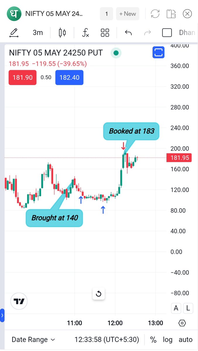 AbsAnalyticsPro's tweet photo. AA RESULTS | Nifty 24250 PE | 5 May
140 → 183 | +30.7%

Failed breakout. No momentum. No volume. Liquidity sweep trapped buyers.

Entry on breakdown at 140. Clean move to 183.

In volatility, execution stayed precise — structure did the work.

#Nifty #PriceAction #stockmarket https://t.co/Ytf5oT9HKH