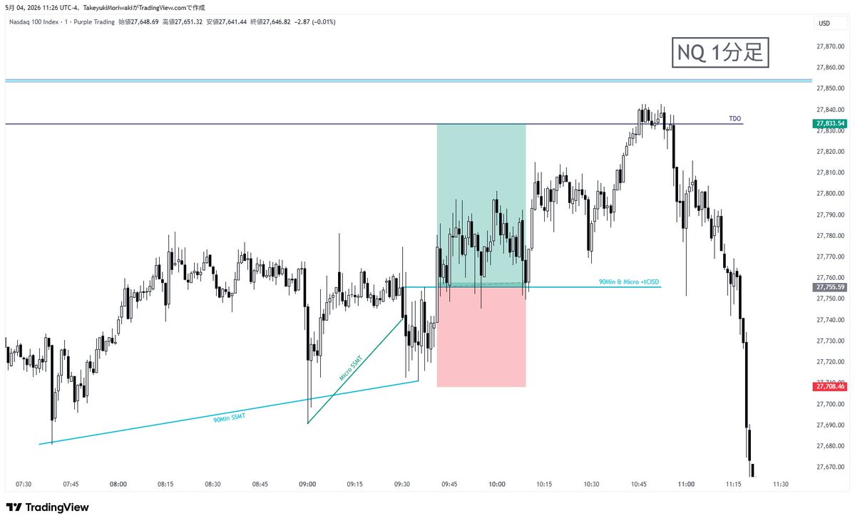 Daily Bias: Bullish

HTF PD Array + 90Min SMMT + Micro SSMT

+0.07R (BE)

建値撤退の後、いつもこういうときはTDOまで行くのになあって思いながら見てたら案の定TDO到達🤪