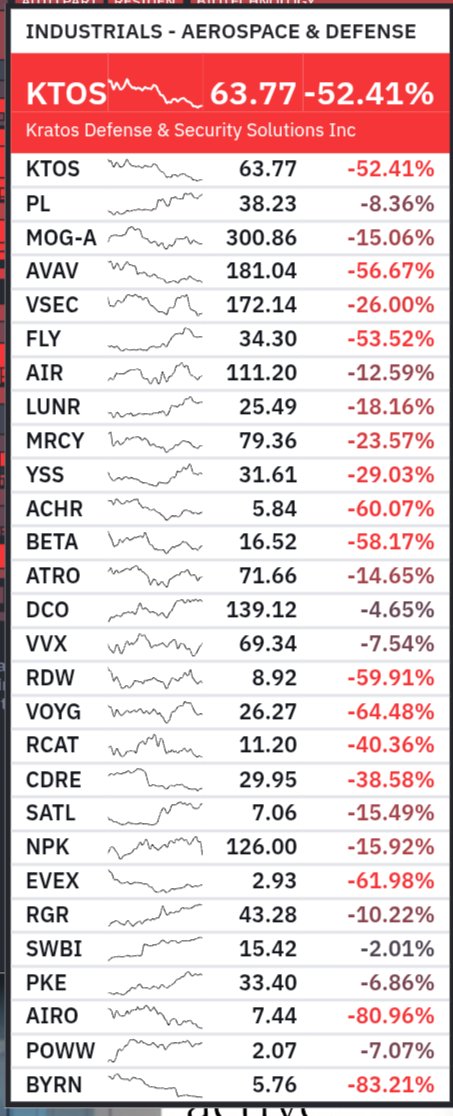 Ashley__Trading's tweet image. #Defence / #Aerospace #stocks specifically small caps look undervalued here. 

Here is the % discount from 52 week highs.

Some are beginning to start uptrends.