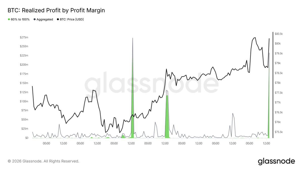 As price spiked from $78k to $80k, the 2Y-3Y holder cohort, those who accumulated ahead of the ETF launch, ramped up profit-taking to over $209M/hr, realizing 60%-100% in gains.

Long-term holders are using this strength to exit into liquidity.

📉 glassno.de/4w9QfT2