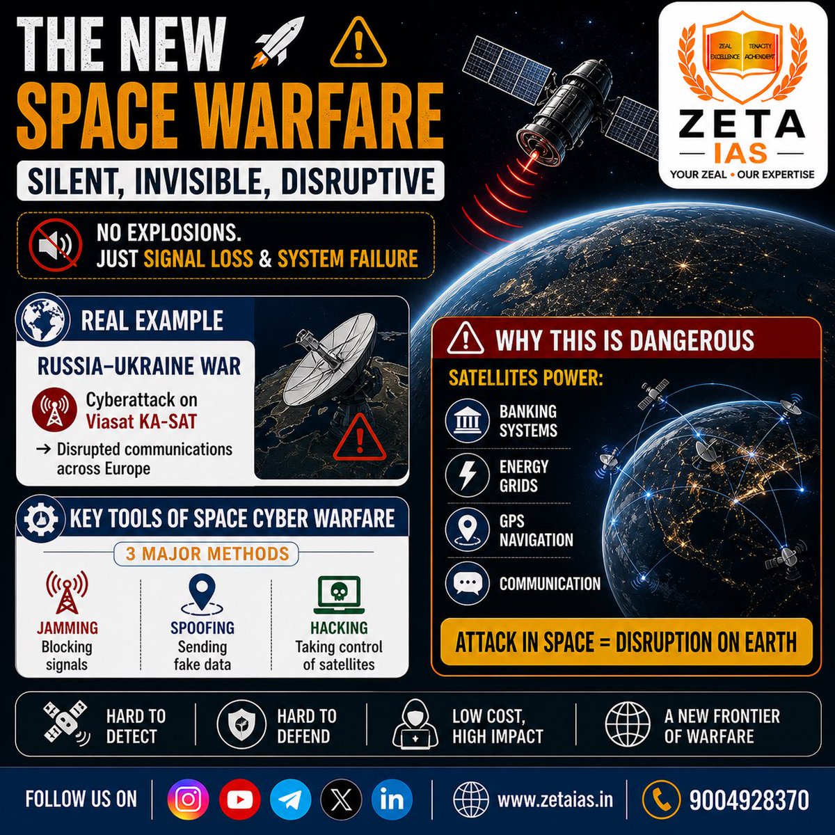 ZETA_IAS's tweet image. 🌍 Space War is already here

📌 Example: Russia–Ukraine War
Cyberattack on Viasat disrupted Europe’s communications

⚙ Tools of modern warfare:
• Jamming
• Spoofing
• Hacking

👉 Attack in space = disruption on Earth

#Geopolitics #SpaceTech