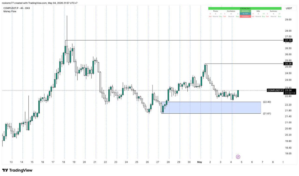 6lad_Chicken's tweet photo. $COMP is sitting at the POI zone, structure remains bullish and the price action looks clean https://t.co/NP4dlXMLLX