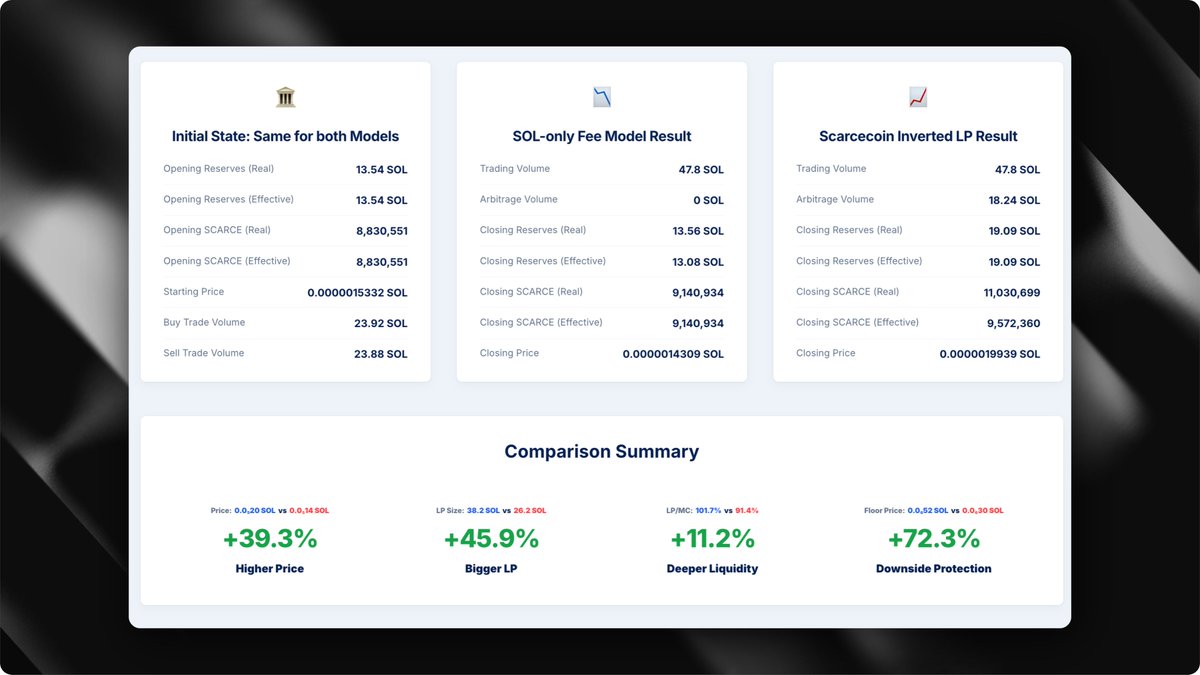 ehlabs_xyz's tweet photo. One of the craziest mechanics we’ve built at EHLabs.

$SCARCE is an inverted LP token where Every trade:
• Increases price 
• Burns the supply 
• Increases Buy-side SOL liquidity.

Multiple LPs auto-arb each other, amplifying the effect.

Buy or sell, price eventually goes up. https://t.co/wYGwgnKYTm