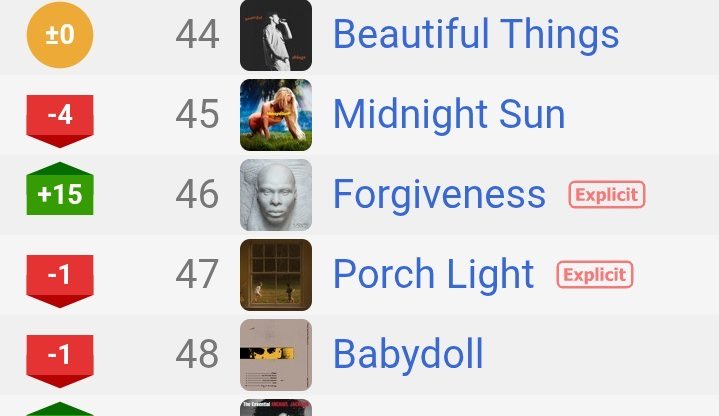 AfrointelHQ's tweet image. 📈 @asakemusik - FORGIVENESS peaks #46 (+15) on UK 🇬🇧 Apple Music Top Songs Chart 🔥💰 #MONEY