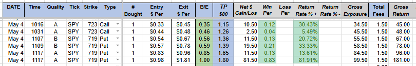 DRC 6504 
#0DTE SPY

Trades:6
Hrs:1016-1117
WR:100%
AvgWin:$22.83
MaxWin:$81.5
GREEN day:$137

Focused on base hits today.
Got lucky on last trade and change my TP to TSL for added bacon.