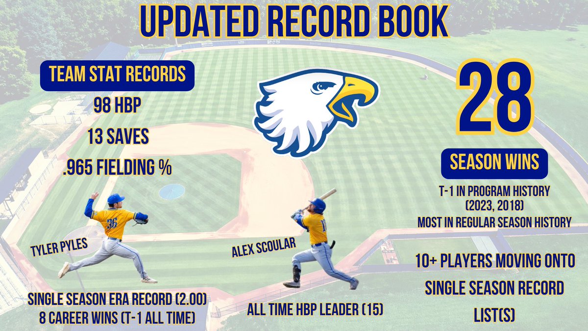 MidwayUBaseball's tweet photo. A Year for the Books 📚

Eagles tie seasons win record &amp; break record for most wins in a regular season (28). 

Tyler Pyles becomes record holder for ERA in a season (2.00 ERA) &amp; Alex Scoular breaks HBP record in a season w/ 15!

Team 10, out ‼️

#Team10 #Roots https://t.co/OsX83h9Ysh