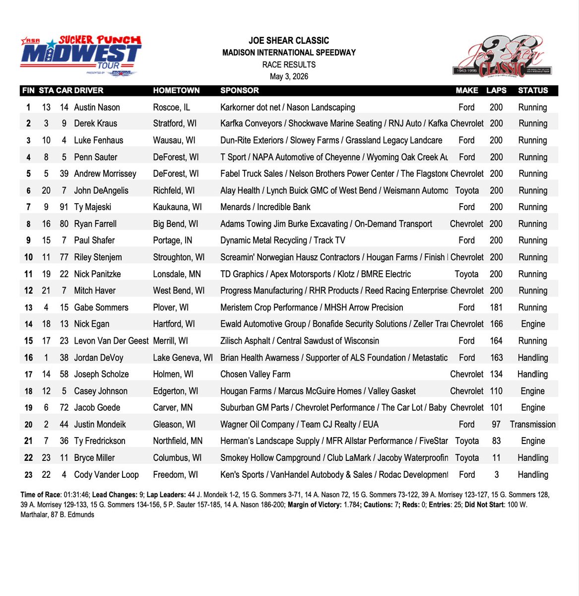MidwestTour's tweet photo. Unofficial Results for the Appalachian Sucker Punch ASA Midwest Tour Joe Shear Classic at Madison International Speedway https://t.co/4ja1PMI4D7