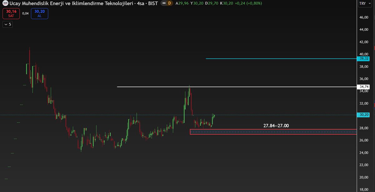 GENC_BORSA1's tweet image. #UCAYM 

EN DÜŞÜK RAKAMIN 27.84 TESADÜF OLMUŞ ☘️