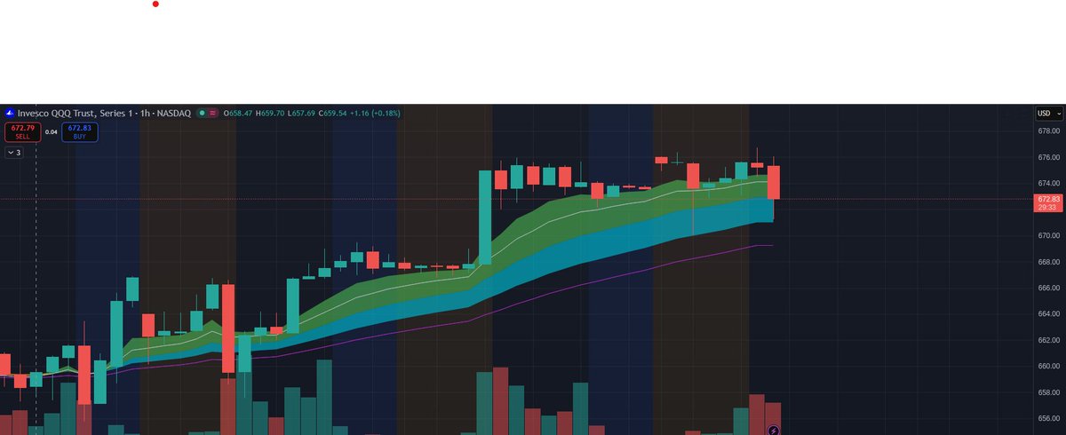 FinancePierce's tweet photo. 🚨 Quick update on that QQQ pre-market heat 📷Morning +1% gains? Completely erased.  

Now down -0.25% and testing the key support zone 670-672 on the 1H chart.  
Will it hold or are we breaking lower into NFP week? 👀

 #QQQ #Trading #StockMarket #NDX https://t.co/yDDvNo6hlP