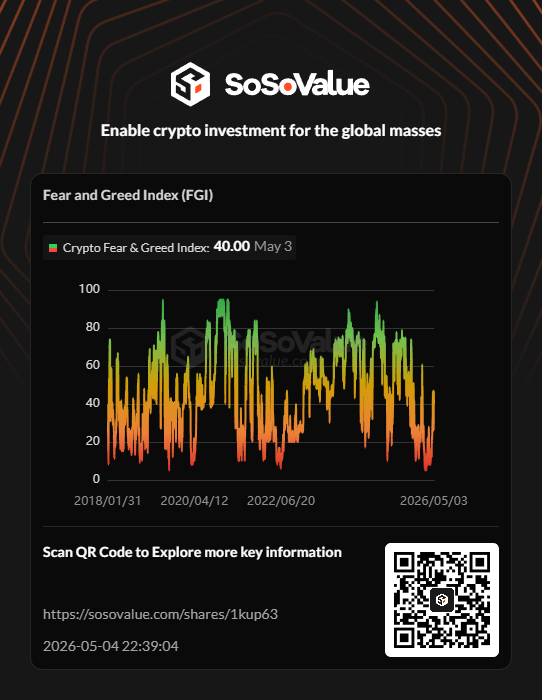 Crystalsan01's tweet photo. 📊 Fear and Greed Index (FGI) | May 4 @SoSoValueCrypto

Explore more key information on #SoSoValue: https://t.co/cFQrOutJqI https://t.co/eFP88LISZK