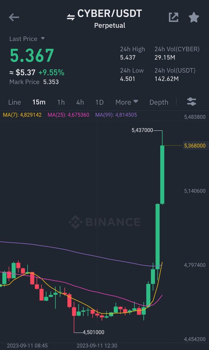 Cryptoprime00's tweet image. Catch it 🚀

Binance Futures
#CYBER/ $USDT Take-Profit target 1 ✅
Profit: 37.1373% 📈
Period: 6 Minutes ⏰