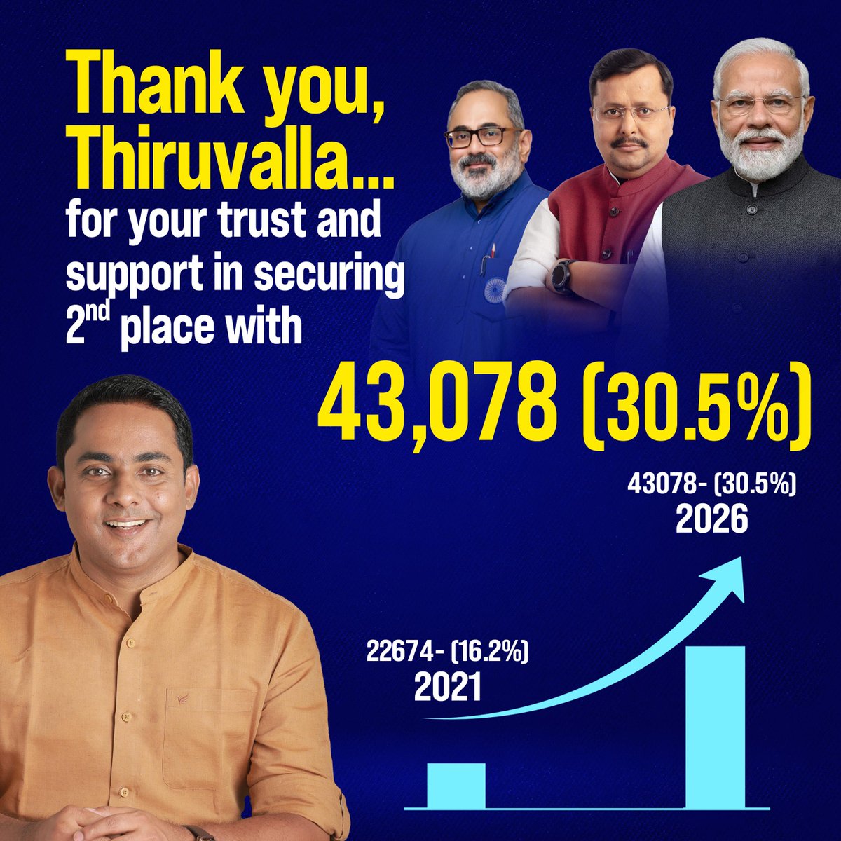 AnoopKaippalli's tweet image. Thank you, Thiruvalla! 

For the immense support in securing NDA’s best-ever mandate - doubling our votes from 22,674 to 43,078 (30% vote share).

This is just the beginning. Together we will continue the journey towards a double-engine development, with the support of Hon’ble PM