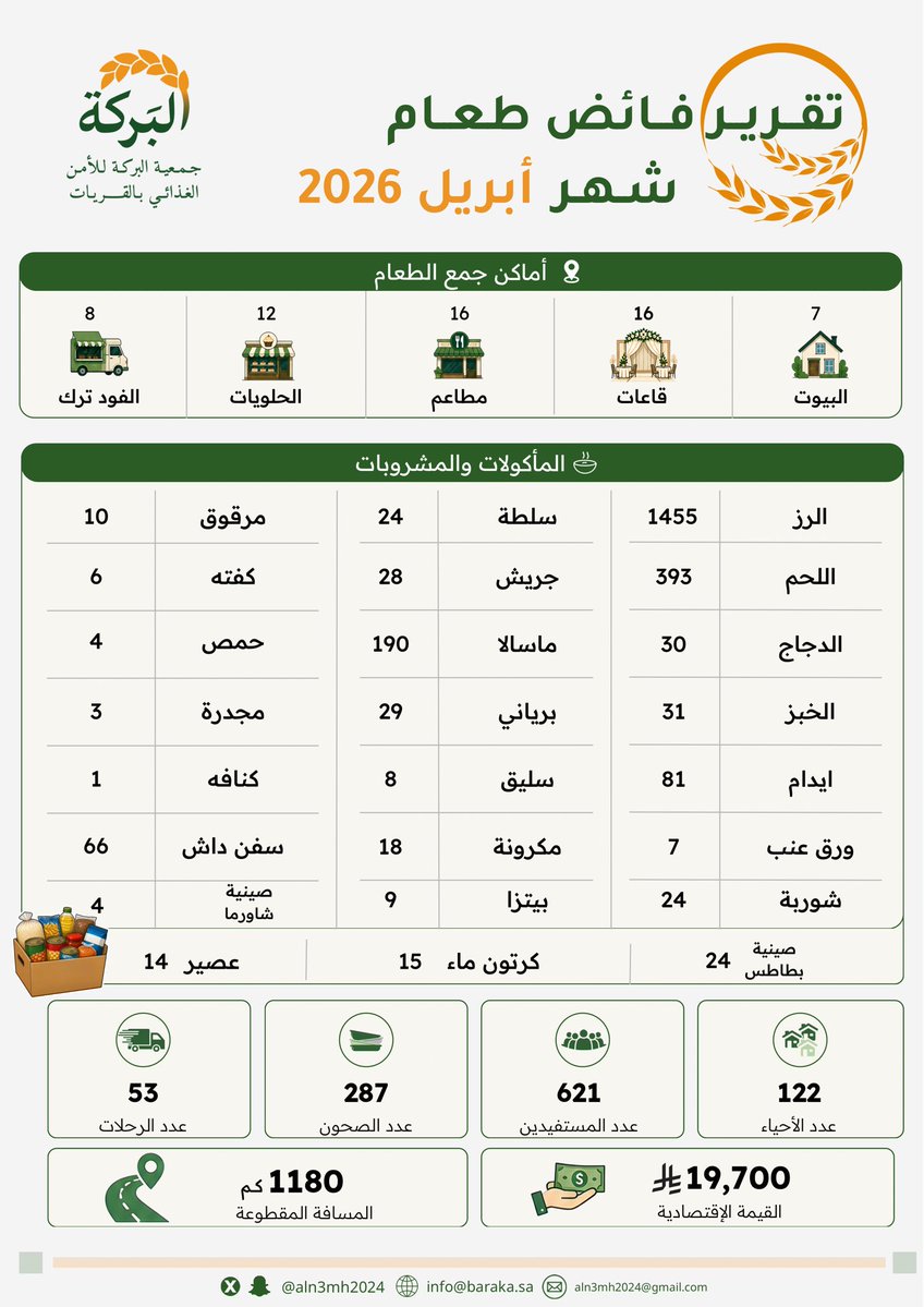 جمعية البركة للأمن الغذائي بالقريات tweet media