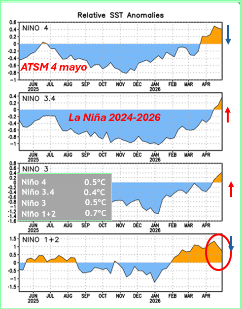 FranklinOrmaza1's tweet photo. El Niño 2026-2027
Fenómeno EL Niño: Proceso acoplado oceanográfico-Meteorológico.
Donde? Area 3.4 (Figura)
Intensidad? Define el evento RONI y su intensidad.

4 Mayo/26
RONI=-0.5C (La Niña)
ATSM: +0.4C (3.4)
En 1+2: +0.7C (⬇️)
SOI: ~ -11
Estamos cond. neutras favorables

Pilas! https://t.co/YPYkGx5yKz