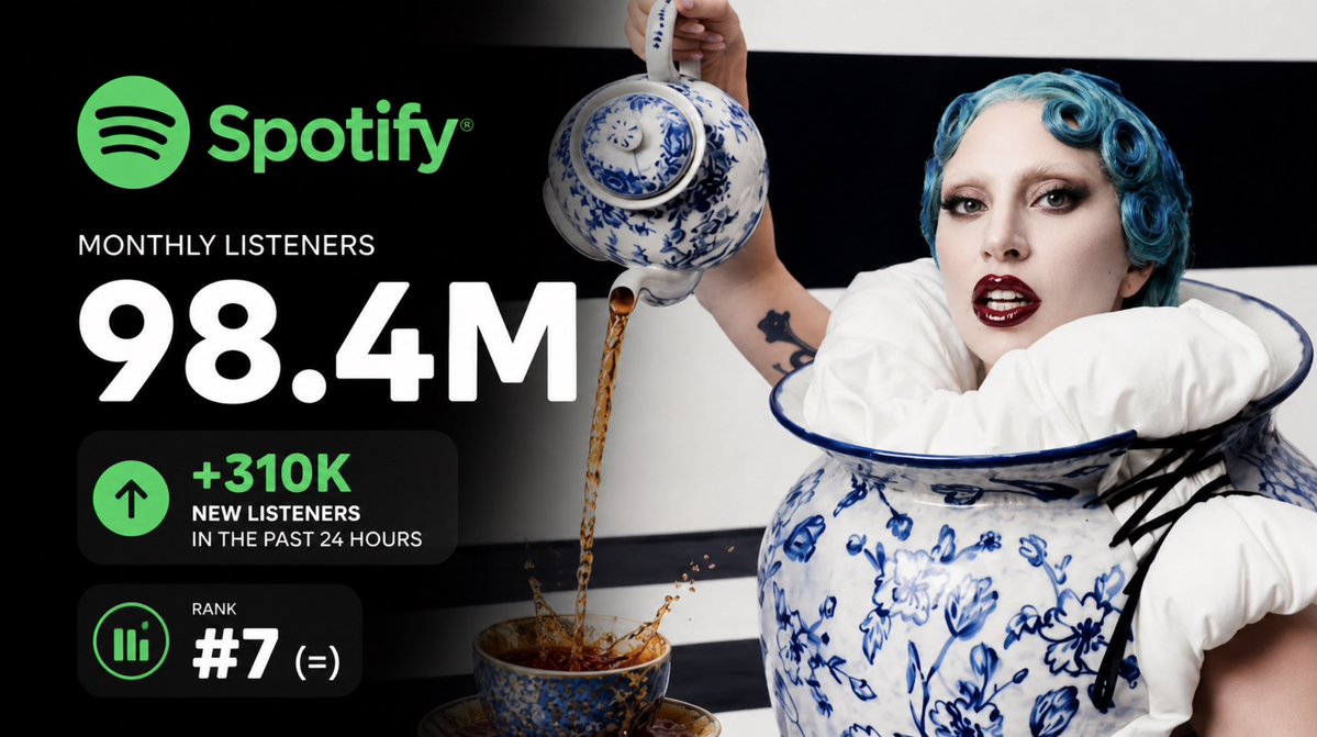 Lady Gaga Charts tweet media
