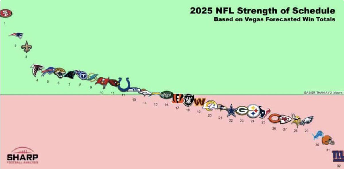 WardtoTate's tweet photo. Last year the Titans were projected the #8 easiest schedule and finished with the #1 toughest. Forecasted SOS means nothing. https://t.co/vIcWKFk3IZ
