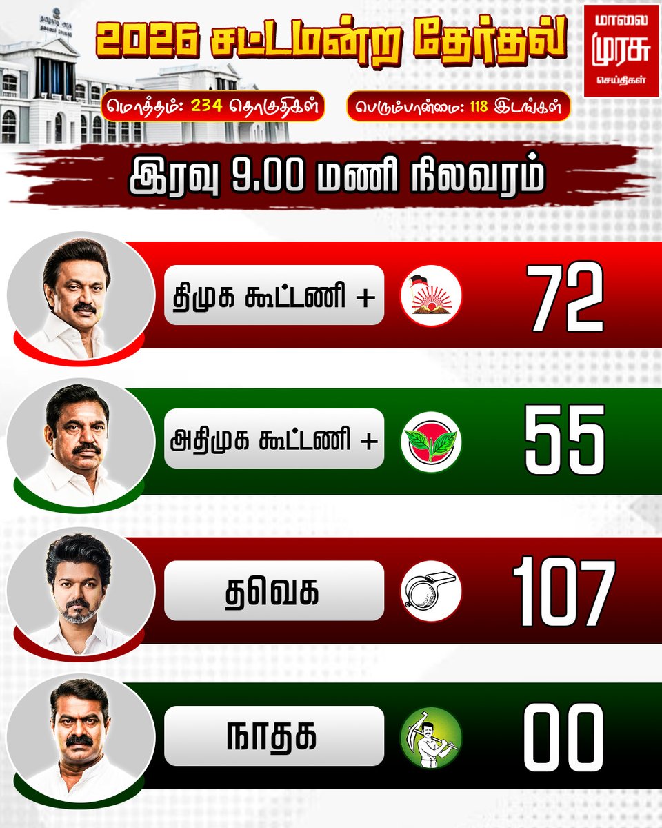 MalaimurasuTv's tweet image. இரவு 9:00 மணி நிலவரம்..
  #Malaimurasu #Newsupdate #ElectionResults2026