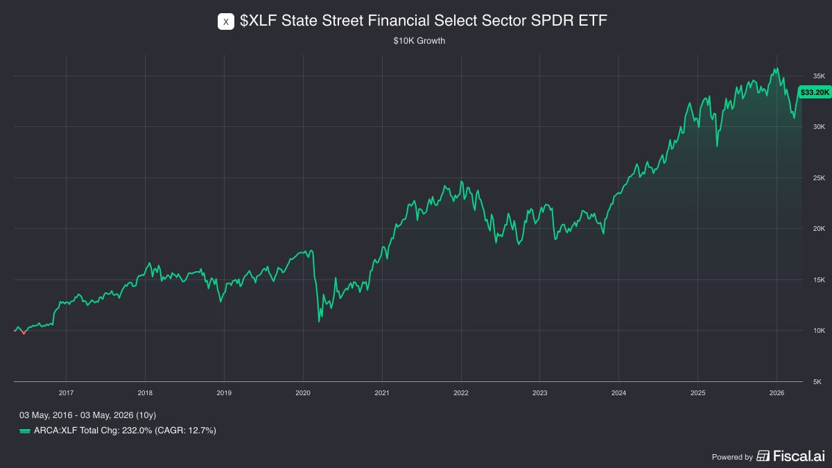 If you had invested $10,000 in the Financial Select Sector SPDR Fund ...