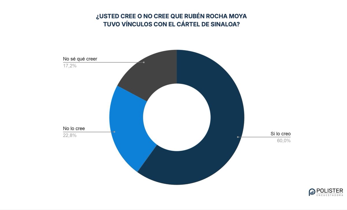 Polister Encuestadora tweet media