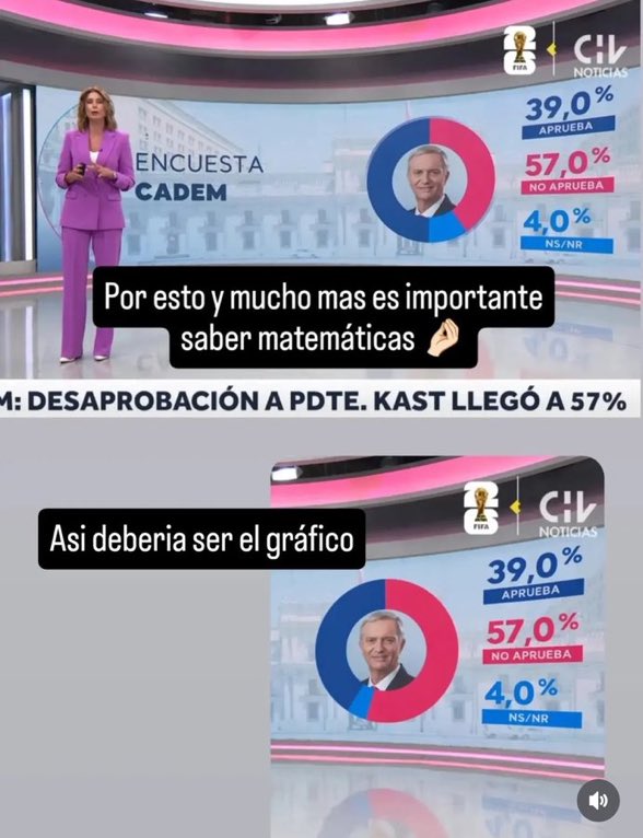 La manipulación de datos que hacen los canalés de televisión , es descarada 
<a href="/CHVNoticitas_cl/">ChilevisiónNoticias</a> <a href="/meganoticiascl/">Meganoticias</a> 
<a href="/biobio/">BioBioChile</a>