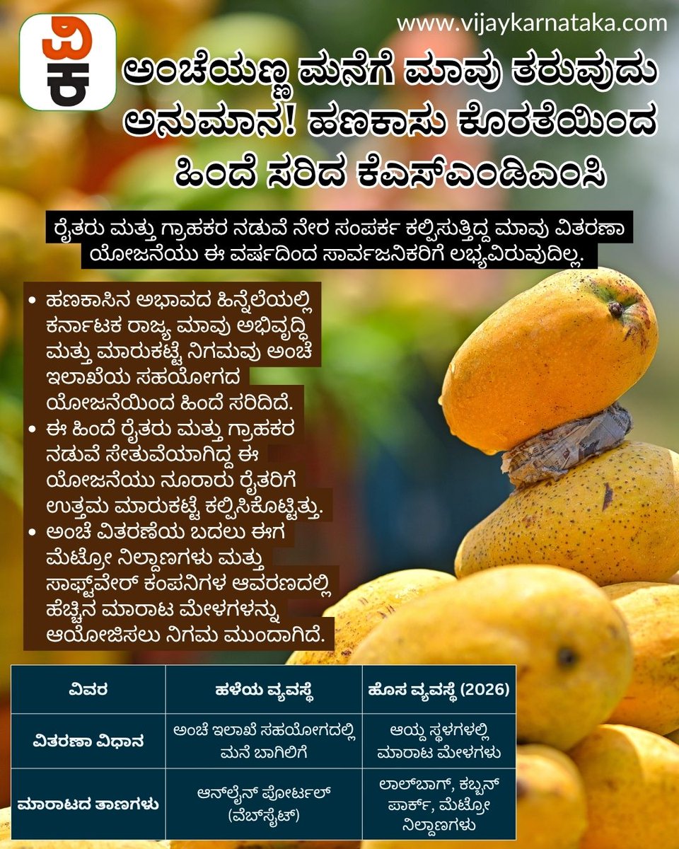 Vijaykarnataka's tweet photo. ಮಾವು ಪ್ರಿಯರಿಗೆ ಮತ್ತು ಬೆಳೆಗಾರರಿಗೆ ನಿರಾಸೆಯ ಸುದ್ದಿ. ಅಂಚೆ ಇಲಾಖೆ ಸಹಯೋಗದೊಂದಿಗೆ ಮನೆ ಬಾಗಿಲಿಗೆ ಹಣ್ಣು ತಲುಪಿಸುವ ಸೇವೆಯಿಂದ ಮಾವು ನಿಗಮ ಹಿಂದೆ ಸರಿದಿದೆ.   #MangoDelivery #KSMDMC #PostOfficeMangoes #KarnatakaFarmers #BengaluruNews https://t.co/CXhxIWWDvw