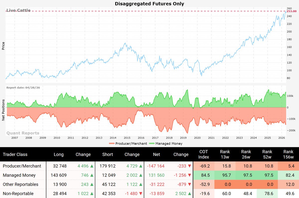 quant_reports's tweet image. 🐖🐄 Livestock Market Overview 🐄🐖
A brief overview of Lean Hogs, Live Cattle, and Feeder Cattle futures, featuring historical price data and COT report insights.
#Livestock #LeanHogs #Cattle #Commodity #Commodities #COTreport #CommodityReport