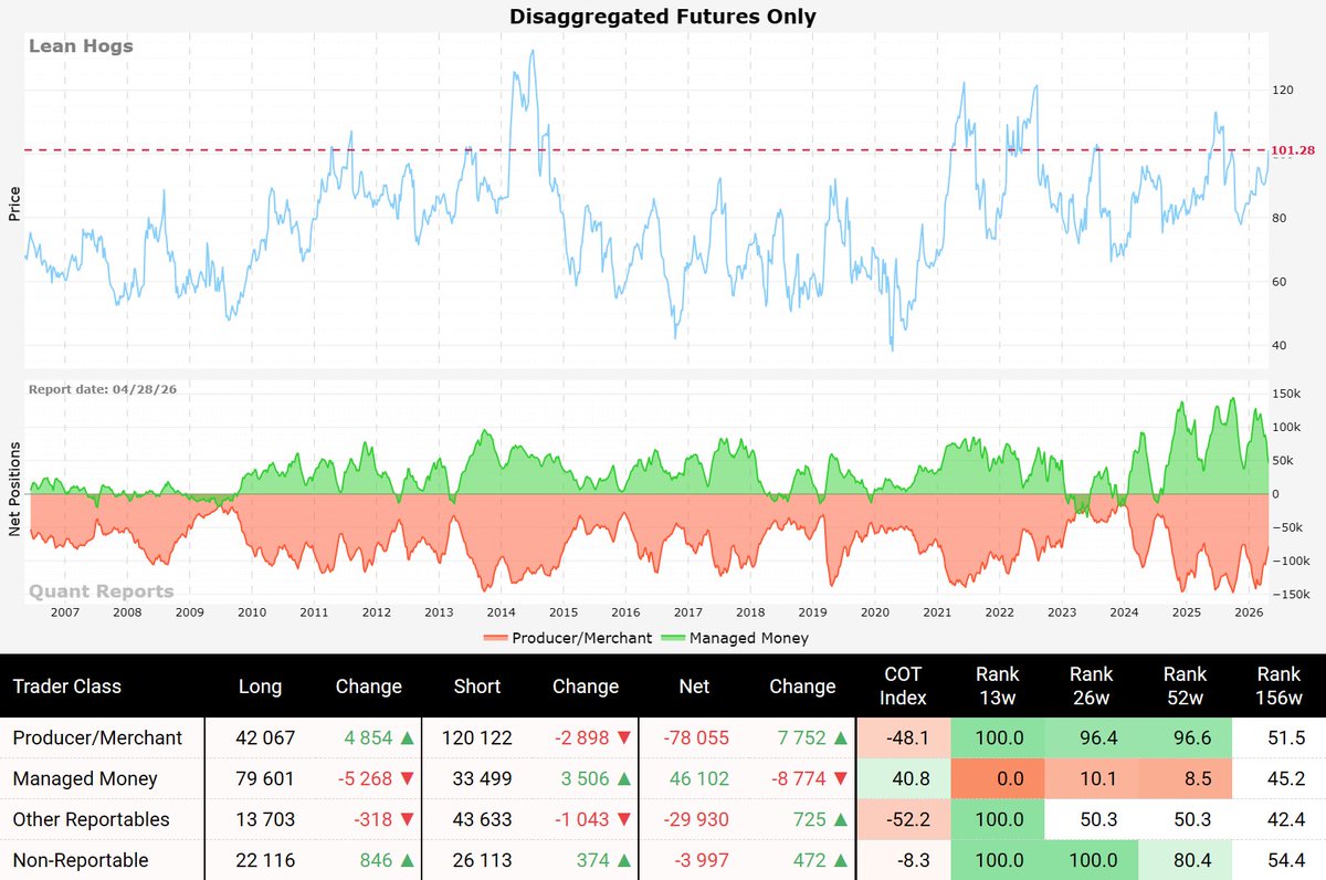 quant_reports's tweet image. 🐖🐄 Livestock Market Overview 🐄🐖
A brief overview of Lean Hogs, Live Cattle, and Feeder Cattle futures, featuring historical price data and COT report insights.
#Livestock #LeanHogs #Cattle #Commodity #Commodities #COTreport #CommodityReport