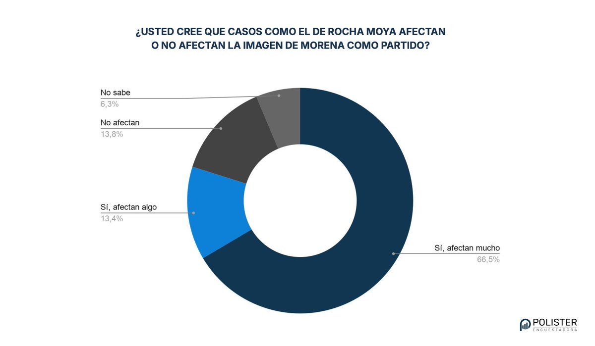 Polister Encuestadora tweet media