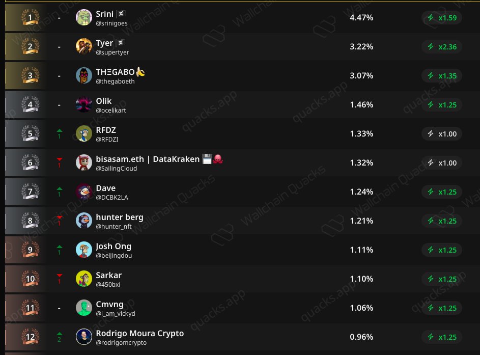 Lepchas_'s tweet photo. 🚀 Have you checked your @wallchain score yet? 

This might just be the 🔥 real indicator of your CT influence…

Are you a silent lurker 🐢 or a loud alpha caller 🐋?

💡 Go check yours now:
👉 https://t.co/kqKCE0YXOJ

👇 Drop your score in the comments

Let’s see who’s running CT 👑

The Current Leaders are 
@srinigoes 
@supertyer
@thegaboeth 
@ocelikart
@RFDZI 
@SailingCloud
@DCBK2LA 
@hunter_nft
@beijingdou
@450bxi