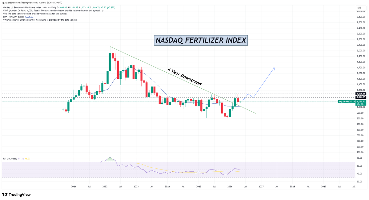 Agriculture &amp; Fertilizers - the most overlooked commodity theme right now.

4-year downtrend → cycle bottom. Now turning up.

Chart says this is the first inning.

These moves tend to play out over years.