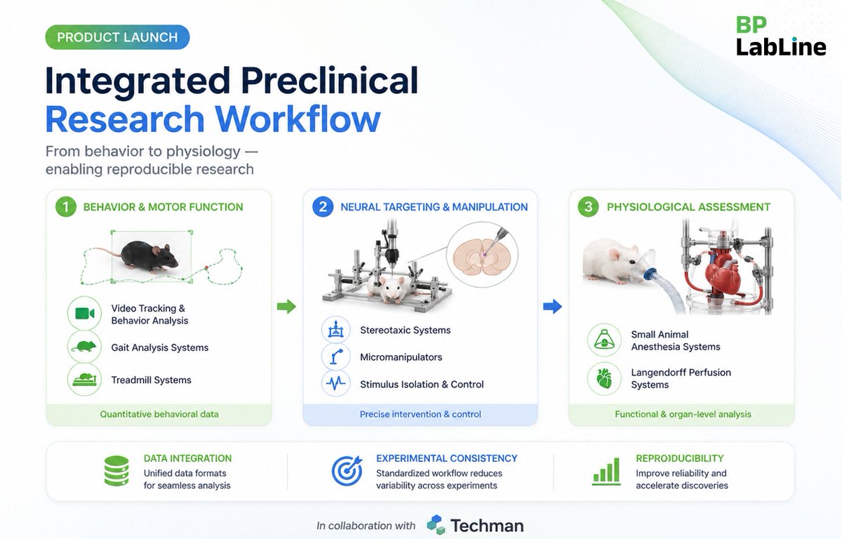 BpLabline's tweet photo. How integrated is your preclinical workflow?
From behavior → neural targeting → physiology, many labs still rely on fragmented systems.
We’re building connected workflows to improve consistency &amp; reproducibility.
#PreclinicalResearch #Neuroscience https://t.co/cRb0seYcrr